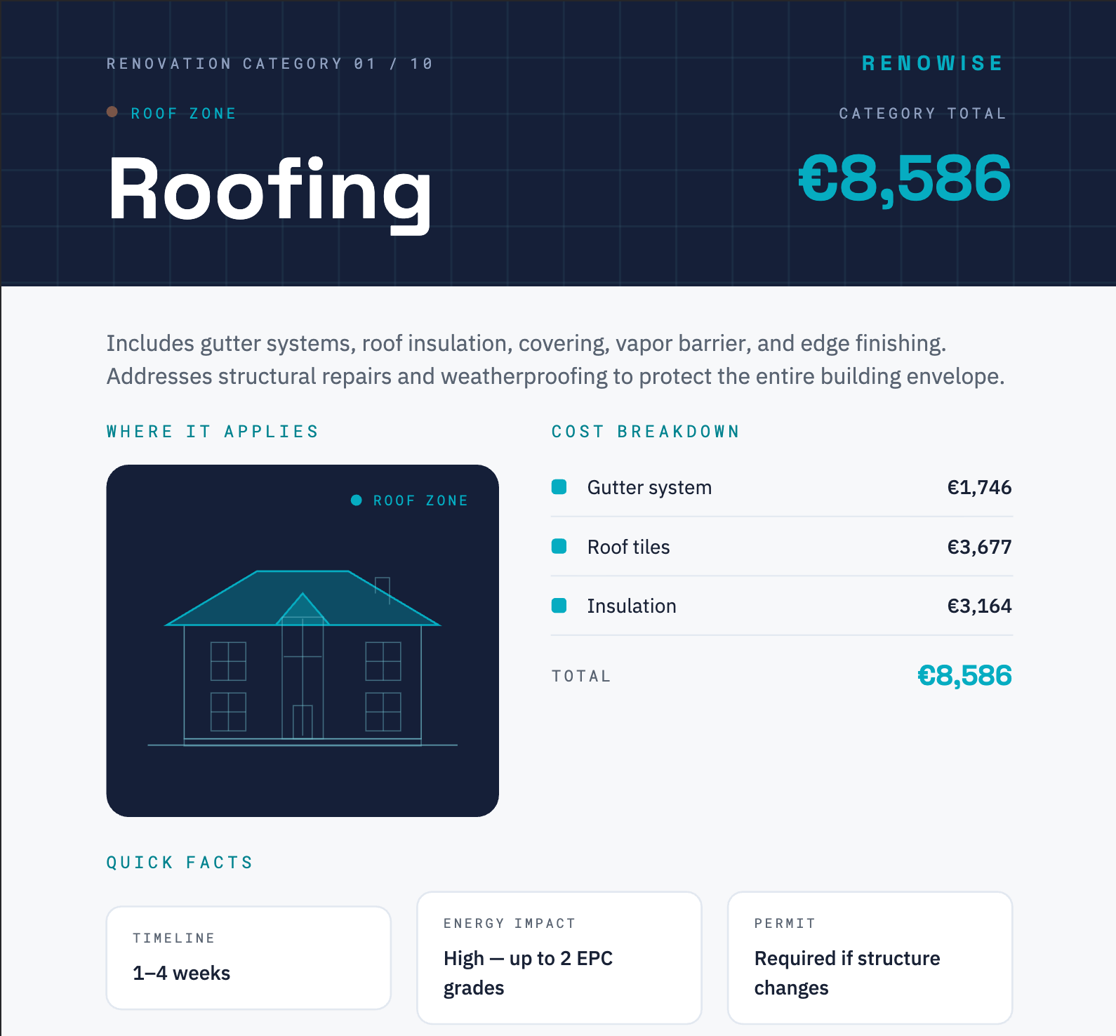 Voorbeeld Renowise-rapportpagina met dakwerkencategorie, kostenoverzicht, woningdiagram en kerngegevens